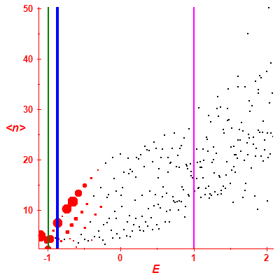 Peres lattice <N>
